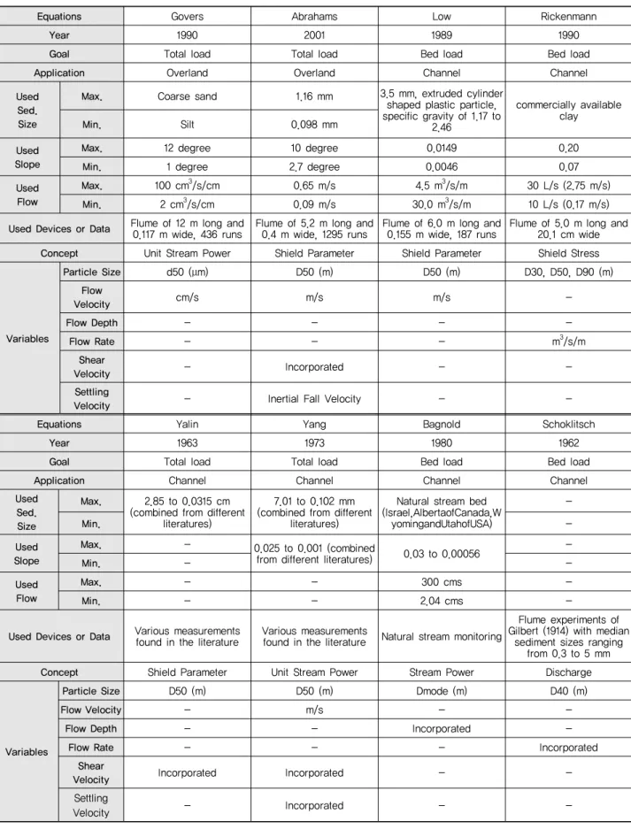 Table 2 Development environment of the sediment transport capacity equations