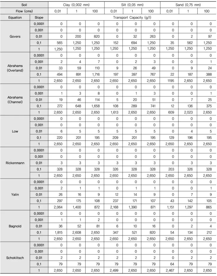 Table 3 Sensitivity of the sediment transport capacity estimates to slopes, flow discharges, and particle sizes