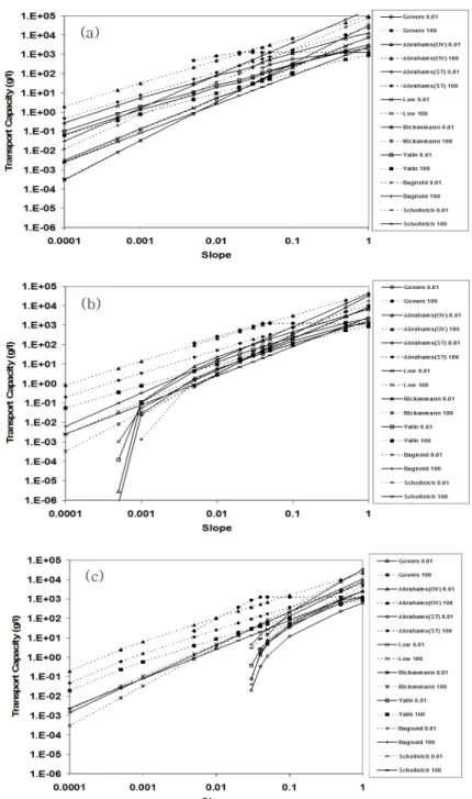Fig. 2 Sensitivity of sediment transport capacity estimates to slopes: (a) clay, (b) silt, and (c) sand (the numbers added to the equation  names represent flow (cms) in the legend)