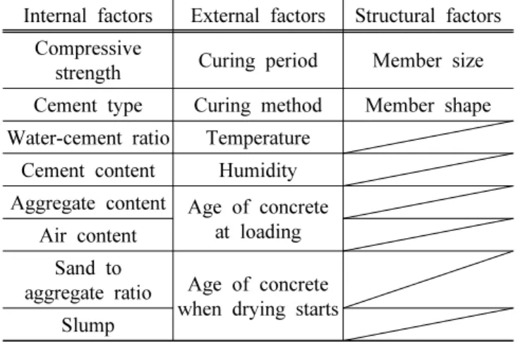 Table 1 Factors affecting long-term behavior of concrete