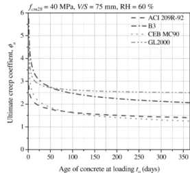 Fig. 1 Calculated ultimate creep coefficient by prediction  models