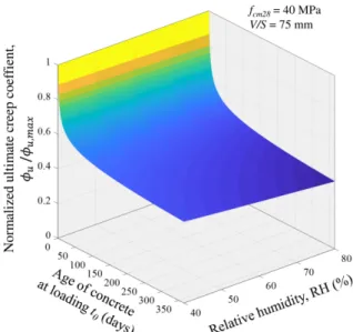 Fig. 11 Normalized ultimate creep coefficient depending  on age of concrete at loading and relative humidity
