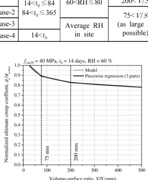 Fig. 14 Normalized ultimate shrinkage strain depending on  age of concrete when drying starts and relative humidity