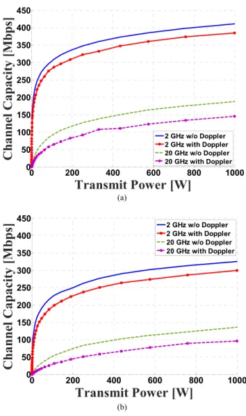 FIGURE 1. The channel capacities (a) in the highway environment and (b) in the urban environment, according to the different frequency bands and the Doppler effects for Lutz’s LMS channel model.