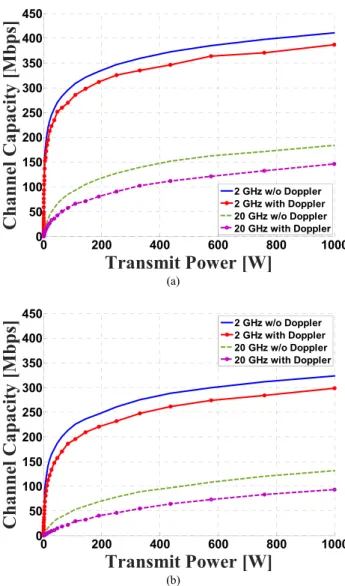 Fig. 2 shows the channel capacity curves for the Loo’s channel model using the Gaussian approximation for  high-way and urban environments