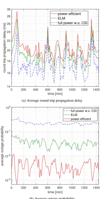 FIGURE 7. Averages of round-trip propagation delay and per-satellite outage probability of control link algorithms for 24 hours.