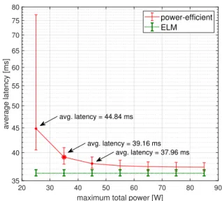 FIGURE 8. Local sensitivity of the power-efficient SDN control link problem by changing maximum total power P ctrl .