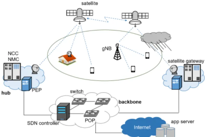 FIGURE 1. An architecture for the software-defined LEO satellite network.