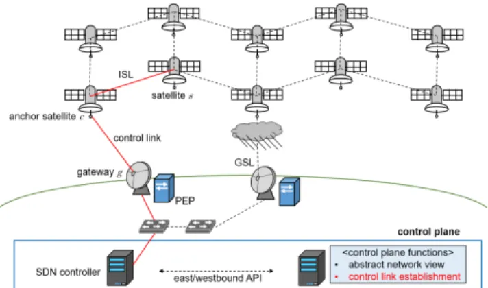 FIGURE 2. Topology of the software-defined LEO satellite network and control link establishment.