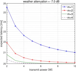 FIGURE 3. Expected latencies by changing transmit power under the condition of different weather attenuation and round-trip propagation delay 20 ms, including ISL transmissions.