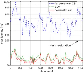 FIGURE 5. Average latency comparison between control link algorithms for 24 hours.