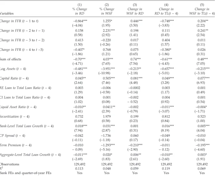 Table 3. Banks’ Funding Composition and the Federal Funds Rate