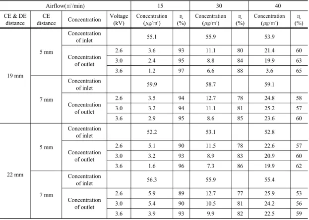Table 4. Efficiency of Electrostatic precipitator affected by air flow and  applied voltage(2Field)
