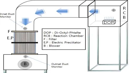 Fig. 2. The actual model of electrostatic precipitator.