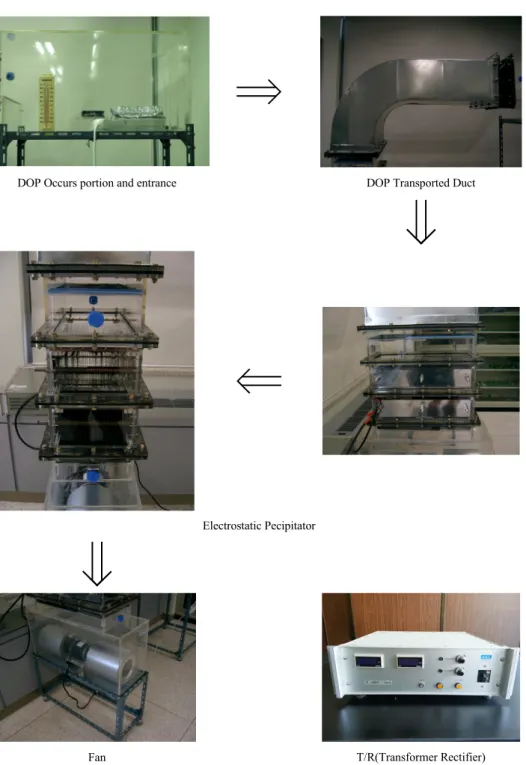 Fig. 3. DOP collection procedures of Electrostatic precipitator.
