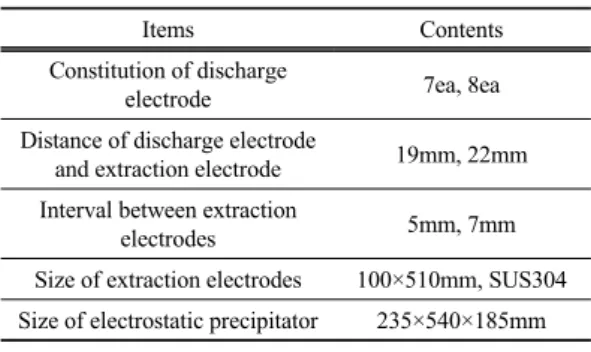 Table 2. Experimental conditions and test items Items Experiment Condition