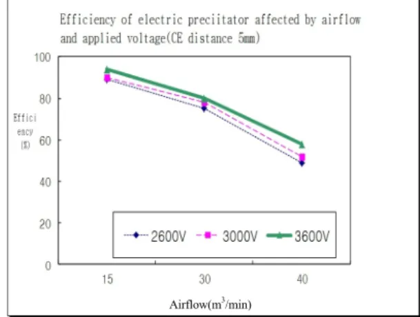 Fig. 5. Efficiency of Electrostatic precipitator affected by  air flow and applied voltage(1Field, CE &amp; DE  distance 19 mm, CE  distance 7 mm)
