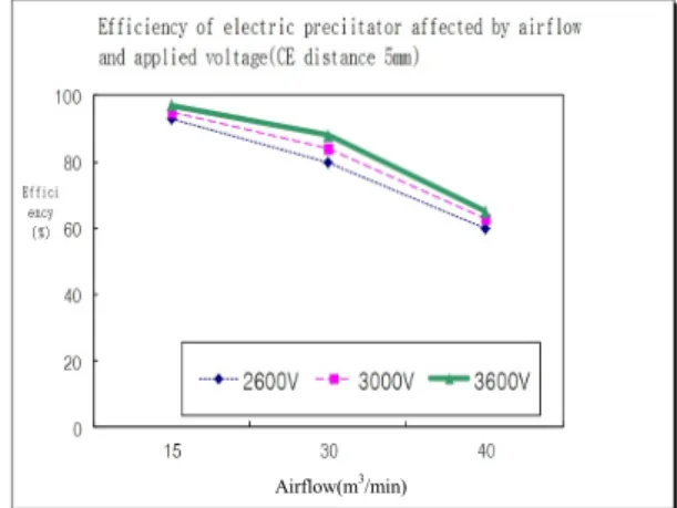 Fig. 7. Efficiency of Electrostatic precipitator affected by  air flow and applied voltage(1Field, CE &amp; DE  distance 22 mm, CE distance 7 mm).