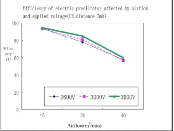 Fig. 9. Efficiency of Electrostatic precipitator affected by  air flow and applied voltage(2Field, CE &amp; DE  distance 19 mm, CE  distance 7 mm).