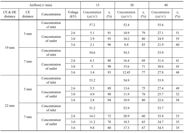 Fig. 11. Efficiency of Electrostatic precipitator affected by  air flow and applied voltage(2Field, CE &amp; DE  distance 22 mm, CE  distance 7 mm).