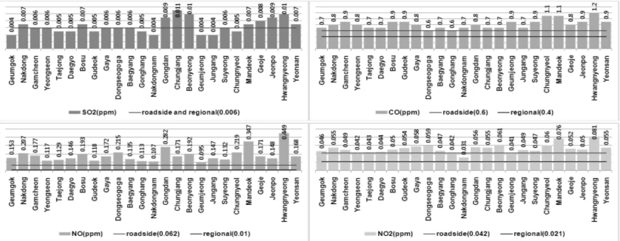 Fig. 3. Average concentrations of all measurements at each main road.끝과 연결되어 도시 내부로 진행하는 도로로 역시 ‘충장로’와 연결되는 지역에 위치하고 있는 부두나 항만시설의 영향이 반영된 것으로 판단된다