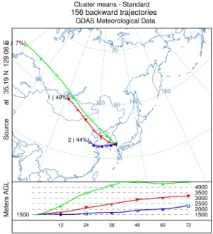 Table 4. The PM 10  concentration related to the cluster from backward trajectory model  at Busan in 2007~2011경우, 50% 분위수 이하에서는 연무발생이 총 782일 중 12일(1.5%) 나타나서 일평균 PM10 50% 분위수 이하에서는 PM10농도와 연무발생이 거의 연관이 없는 것으로 나타났다