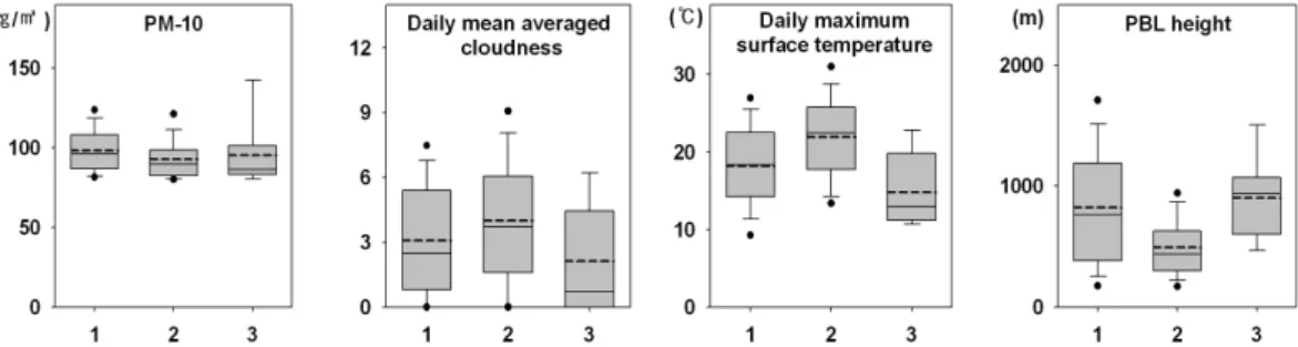 Fig. 7. The distribution of the Meteorological factors related to the cluster of hysplit at Busan in 2007~2011.