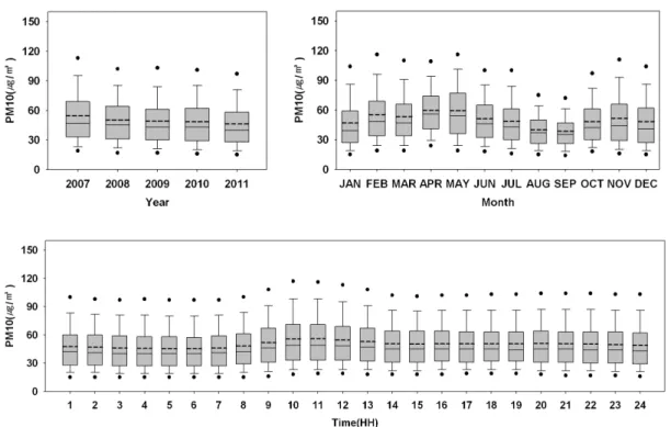 Fig. 2. The variation of PM 10  concentration at Busan in 2007~2011(except for rainy-day and yellowsand-day).