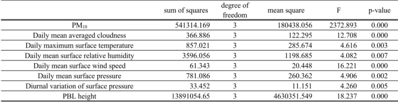 Table 2. ANOVA result of the meteorological factors related to the PM 10 concentration section at Busan in 2007~2011