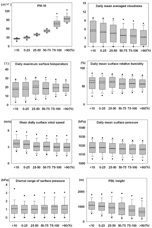 Fig. 3. The distribution of the Meteorological factors related to the PM 10  concentration section at Busan in 2007~2011.