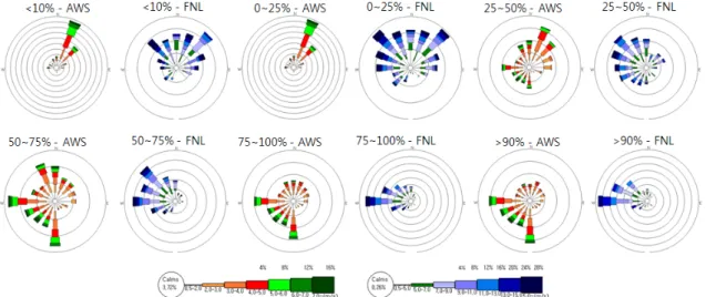 Fig. 4. Wind rose related to the PM 10  concentration section at Busan in 2007~2011.상이 나타난다(윤일회, 2011)