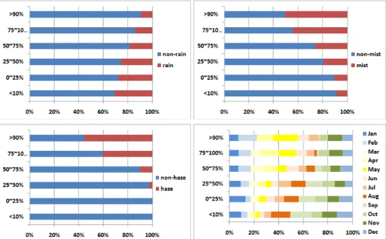 Fig. 5. The distribution of weather conditions related to the PM 10  concentration section at Busan in 2007~2011.미친 것으로 사료된다