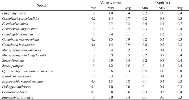 Table 2. Velocity and depth distributions of collected fish species in up and downstream of Hoengseong Dam