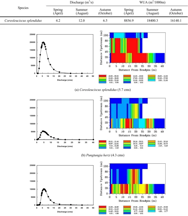 Table 5. Seasonal variations of flow rates for optimal WUA values