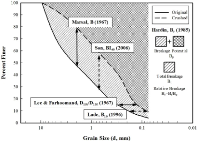 Fig. 1 Definitions of Particle Breakage Factors 의 상태 및 유효응력경로, 입경의 분포, 입자의 모양, 입자의 강도, 간극비, 간극수의 존재유무 등에 따라 달라진다고 하였다
