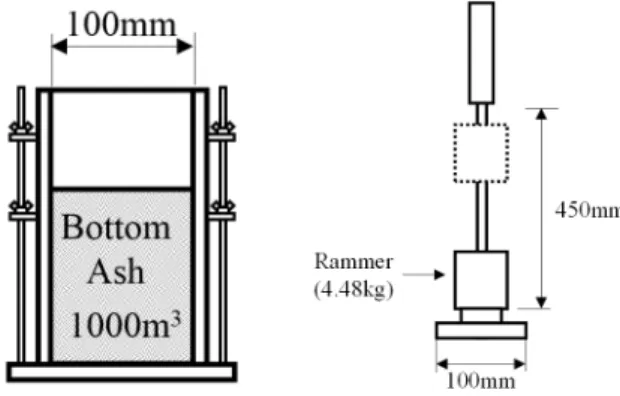 Fig. 4 Compaction Mold and Rammer