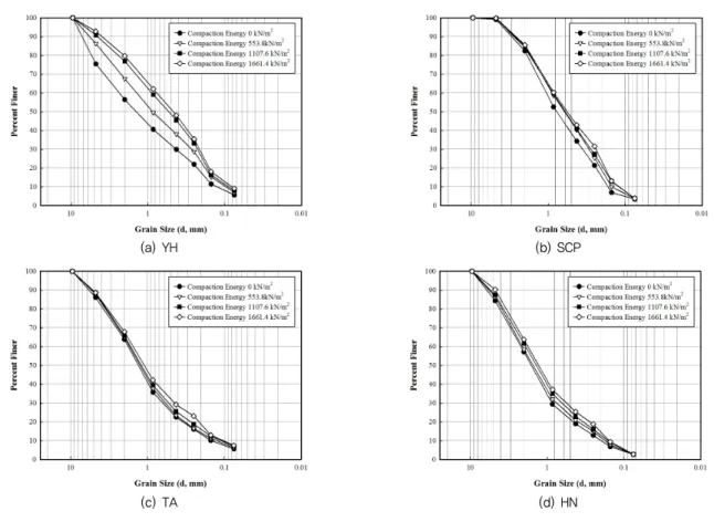 Fig. 5 Particle size distribution curves of compacted bottom ashes