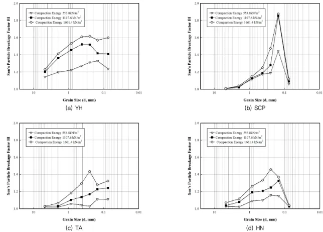 Fig. 7 Particle breakage factor, BI (Son, 2006) related to grain size of bottom ashes