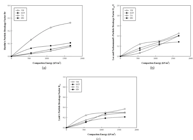 Fig. 8 Particle breakage factor, (a) Br and (b) D 15i /D 15f  (c) B 10  related to compaction energy of bottom ashes Table 3 Breakage index of weathered soils (reference)