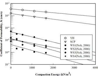 Fig. 9  Permeability related to compaction energy of bottom ashes  and weathered soil