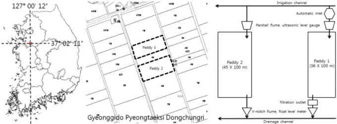 Fig. 2 Automatic inlet (left) and filtration outlet (right)수 있다고 하였다. 이렇듯 논의 비점오염관리를 위해서는 논에서 적절한 물 관리의 중요성이 강조되고 있으나, 농업인의 일상적인 물꼬 관리 행위를 통해서 비점오염 저감 효과를 얻을 수 있는 기술들은 거의 연구되지 않고 있다