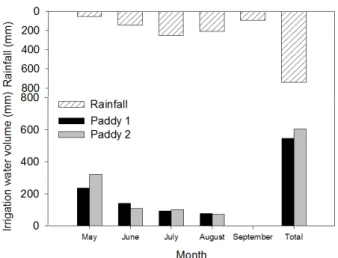 Fig. 3  Irrigation water volume of paddy during the growing season  of rice못할 경우에는 재사용하지 않고 논토양으로 환원되도록 하였다