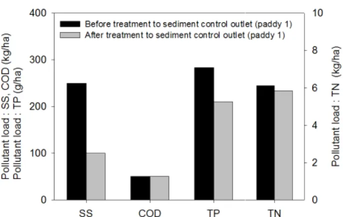 Table 1 Outflow volume of paddy during the growing season of  rice