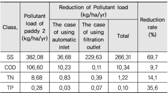 Table 3 Estimated by reduction rate when applying automatic inlet  and filtration outlet from paddy 2