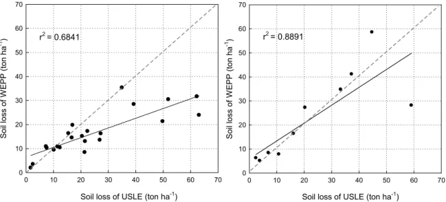 Fig. 3. Comparison of predicted average annual soil erosions using USLE and WEPP over study sites in Chuncheon (left) and Jeonju (right).