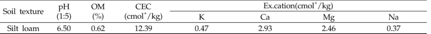 Table 2. Distribution of aggregates sizes in soils used in the experiment (unit:%)