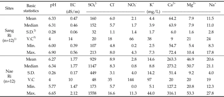 Fig. 2. Seasonal variation of electrical conductivity in stream affected by mine drainage discharged from the abandoned Sambo mine.