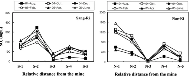 Fig. 3. Seasonal variation of SO 4 2- concentrations in stream affected by mine drainage discharged from the abandoned