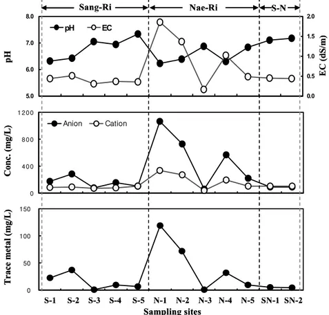 Fig. 6. Variations of pH, EC, sum of the anion, cation and trace metal in stream affected by mine drainage discharged