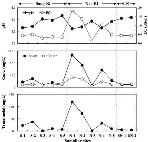 Fig. 6. Variations of pH, EC, sum of the anion, cation and trace metal in stream affected by mine drainage discharged
